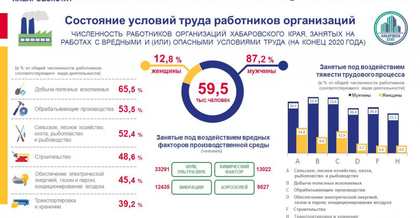 О состоянии условий труда в 2020 году в Хабаровском крае
